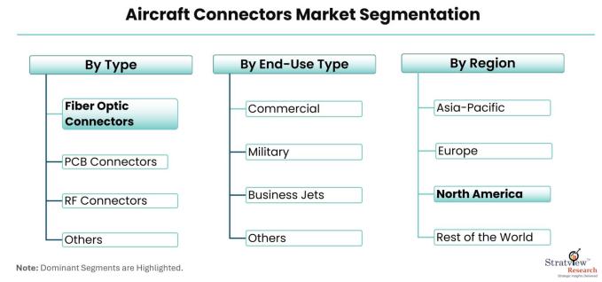 Aircraft-Connectors-Market-Segmentation
